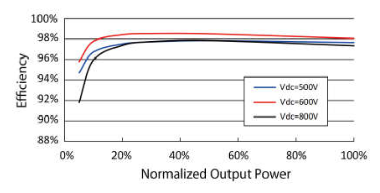 Grid-tied Inverter Sungrow SG50CX-P2 - EFFICENCY CURVE