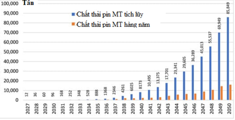 Hình 1. Nguy cơ chất thải pin mặt trời thế giới giai đoạn 2027-2050