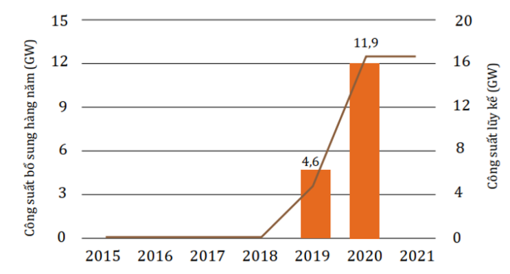 Hình 2- Công suất ĐMT lũy kế và hàng năm của Việt Nam giai đoạn 2015-2021