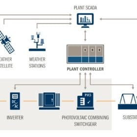 Trang chủ 86 Giải pháp SCADA điện mặt trời toàn diện giúp giám sát nhà máy hiệu quả.