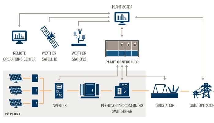 Giải Pháp SCADA Điện Mặt Trời: Tối Ưu Hiệu Suất Và Giám Sát Toàn Diện 1 Giải pháp SCADA điện mặt trời toàn diện giúp giám sát nhà máy hiệu quả.